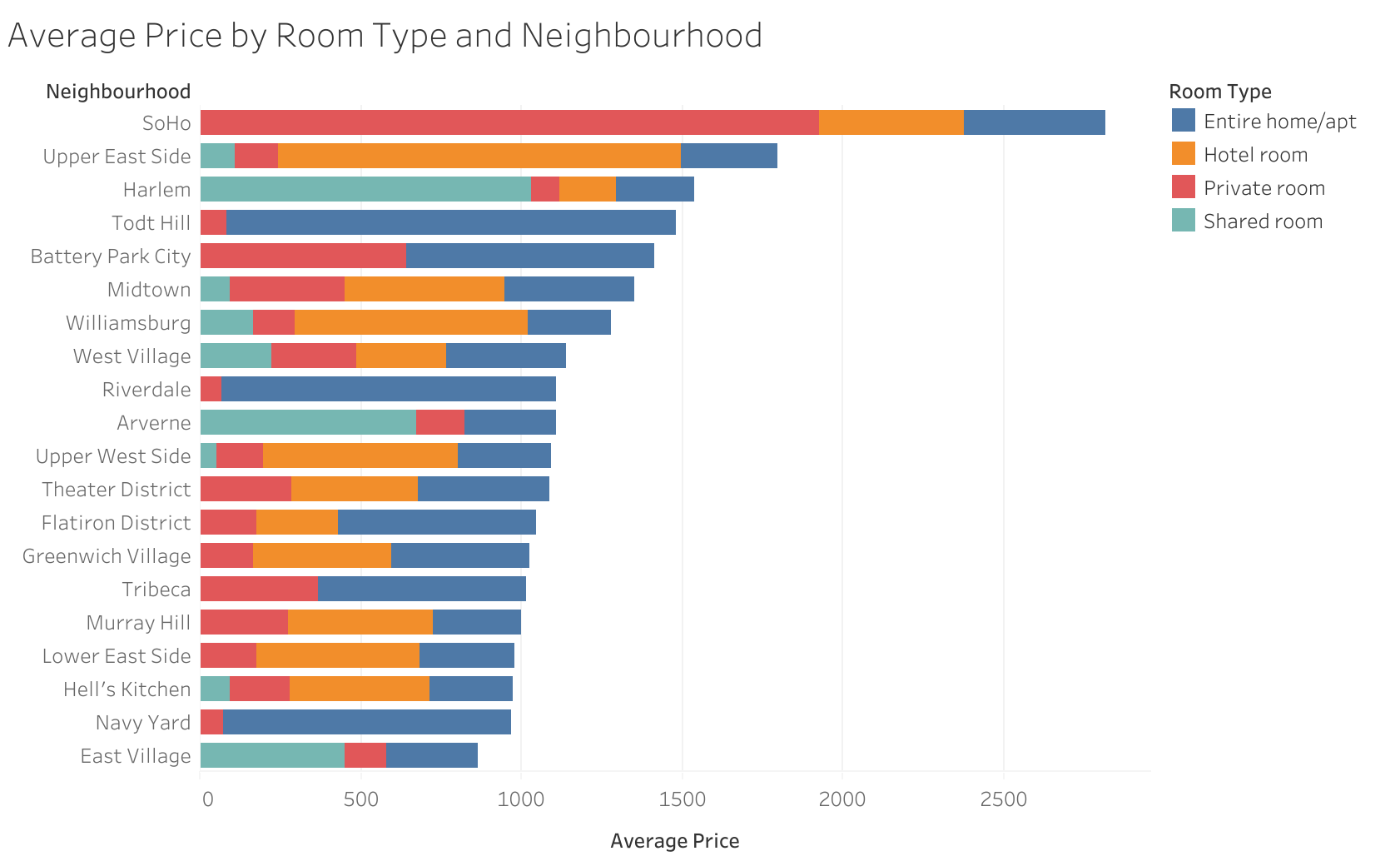 Average Price by Room Type and Neighbourhood