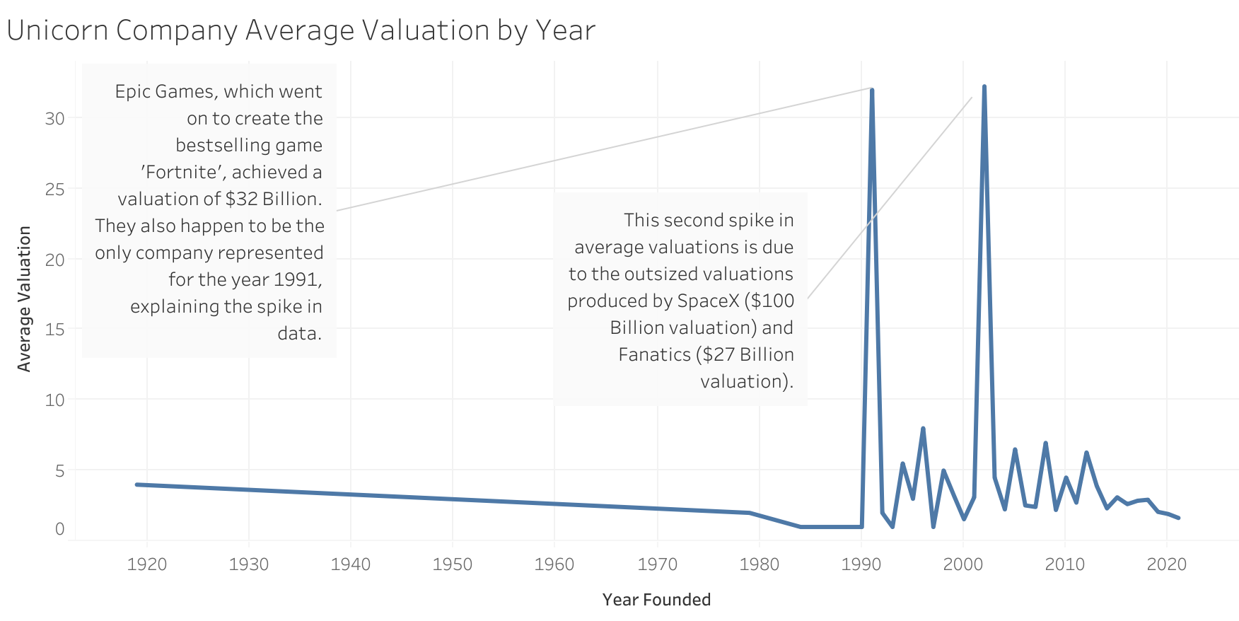 Average Valuation by Year