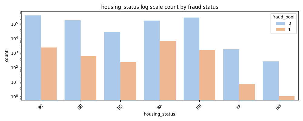 Housing Status