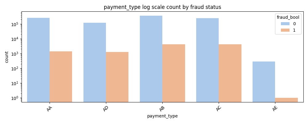 Payment Type