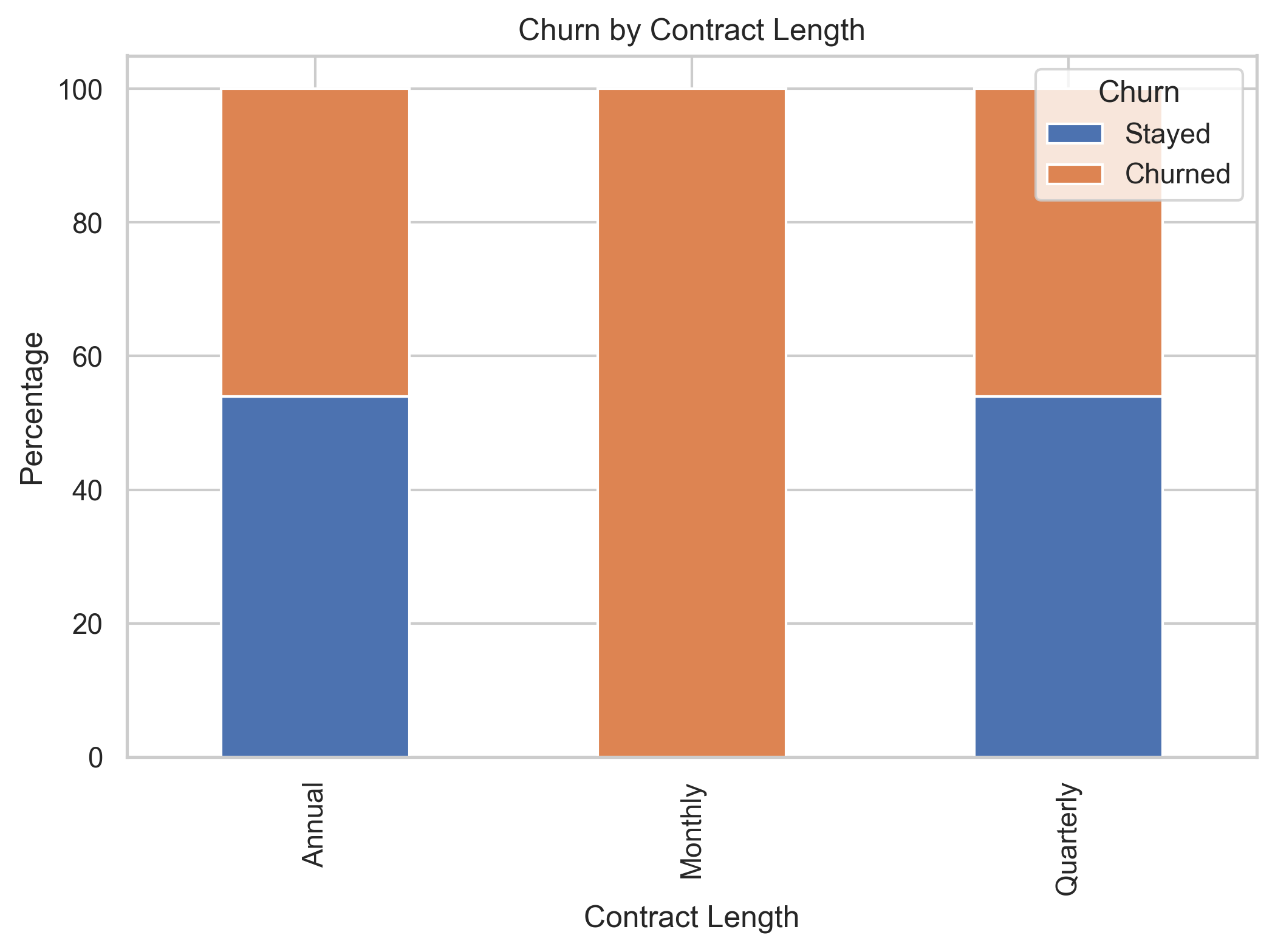 Churn by Contract Length