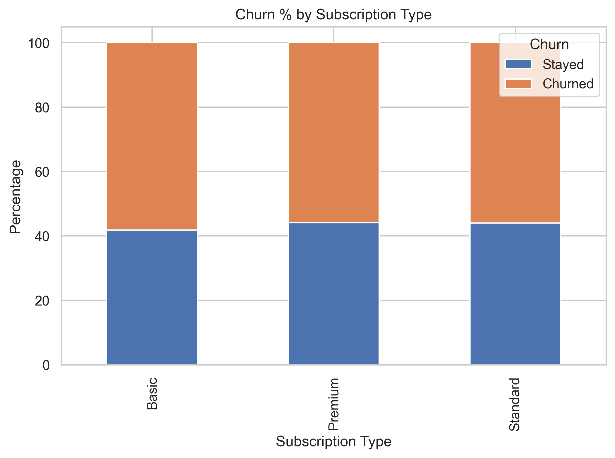 Churn by Subscription Type