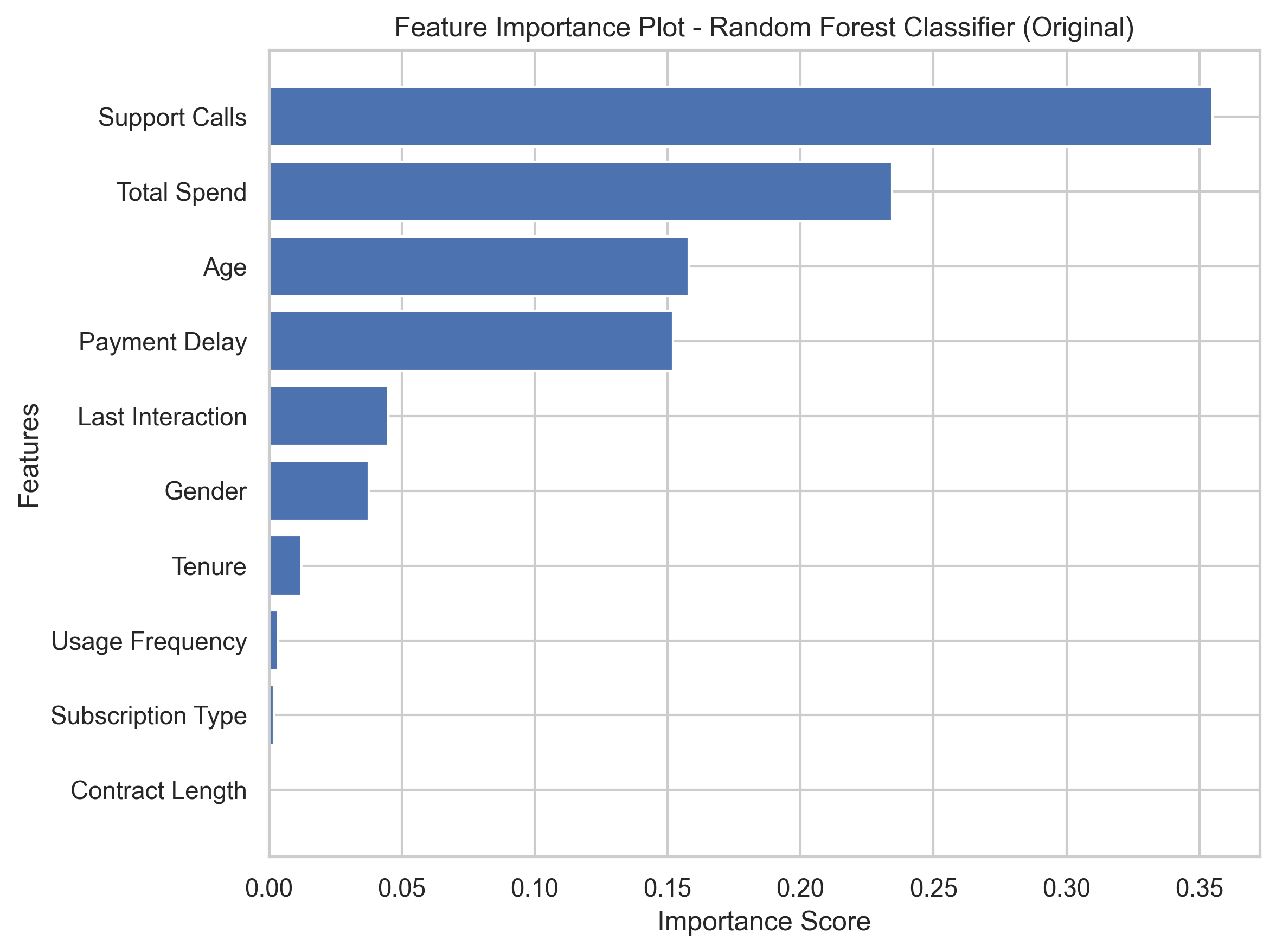Feature Importance RF Original