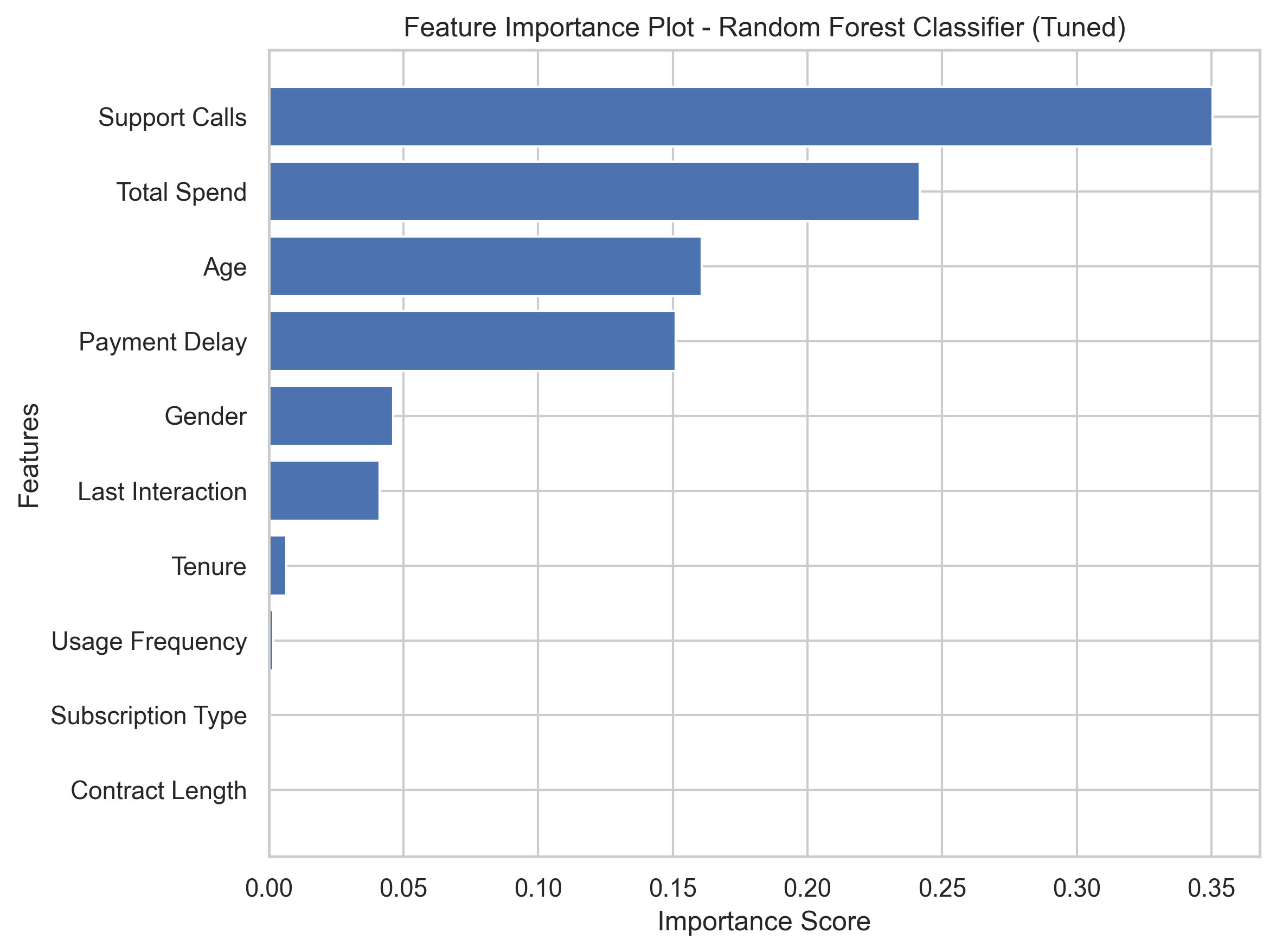 Feature Importance RF Tuned