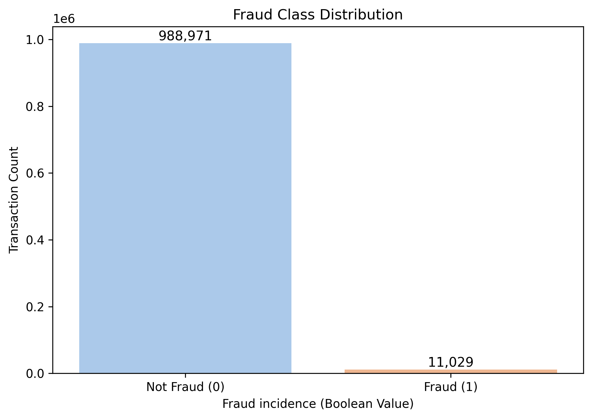 Fraud Class Distribution