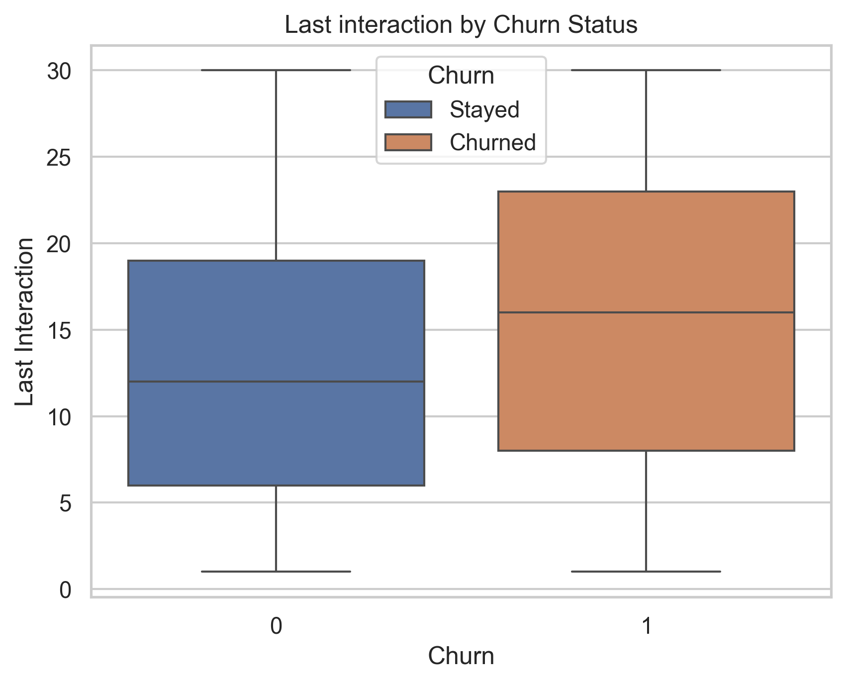 Last Interaction by Churn Status