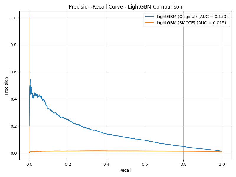 PR Curve - LightGBM