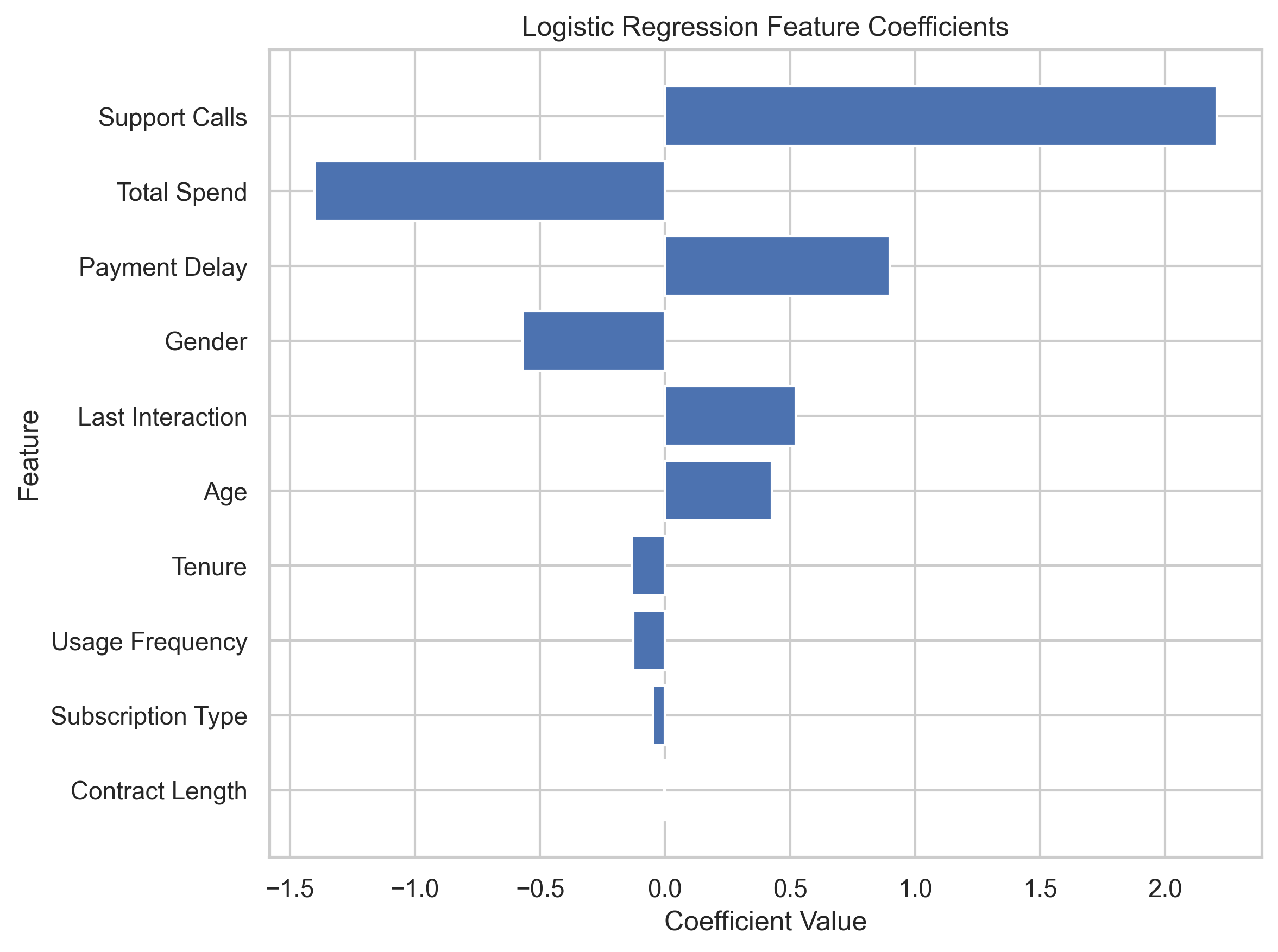 Logistic Regression Coefficients - Variable Impact