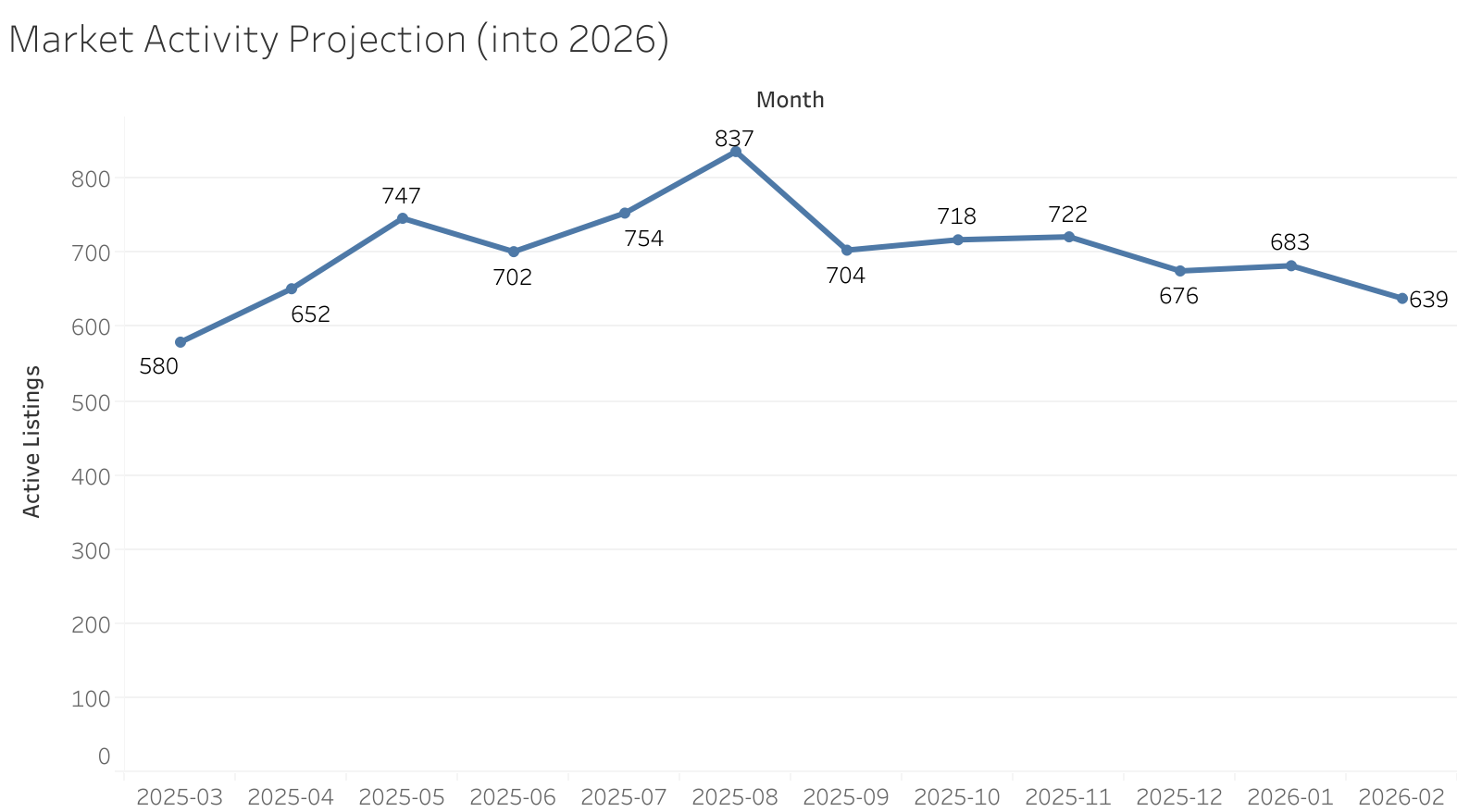 Market Activity by Date
