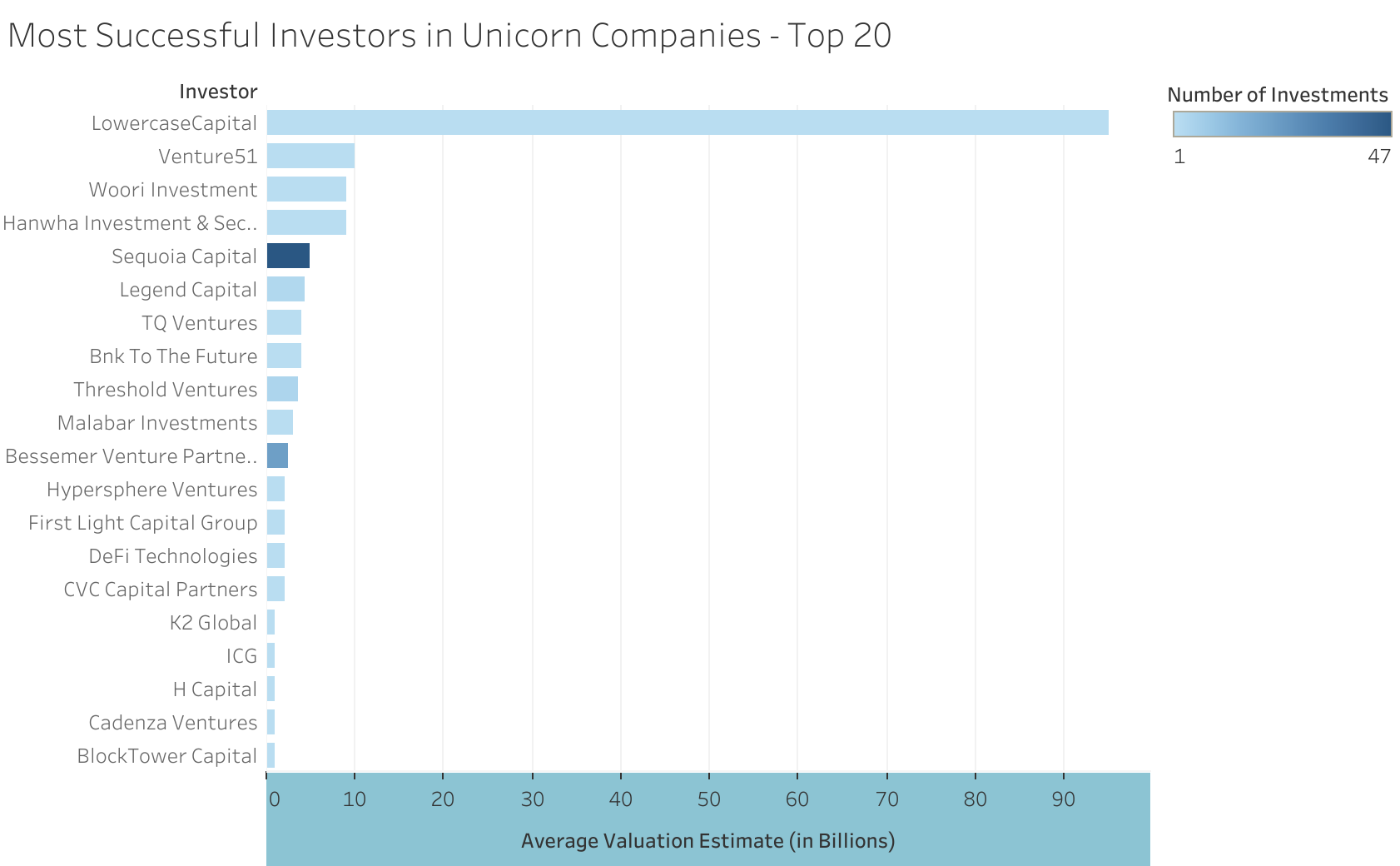 Most Successful Investors