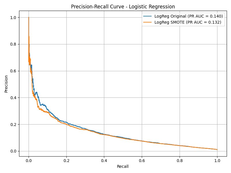 PR Curve - Logistic Regression