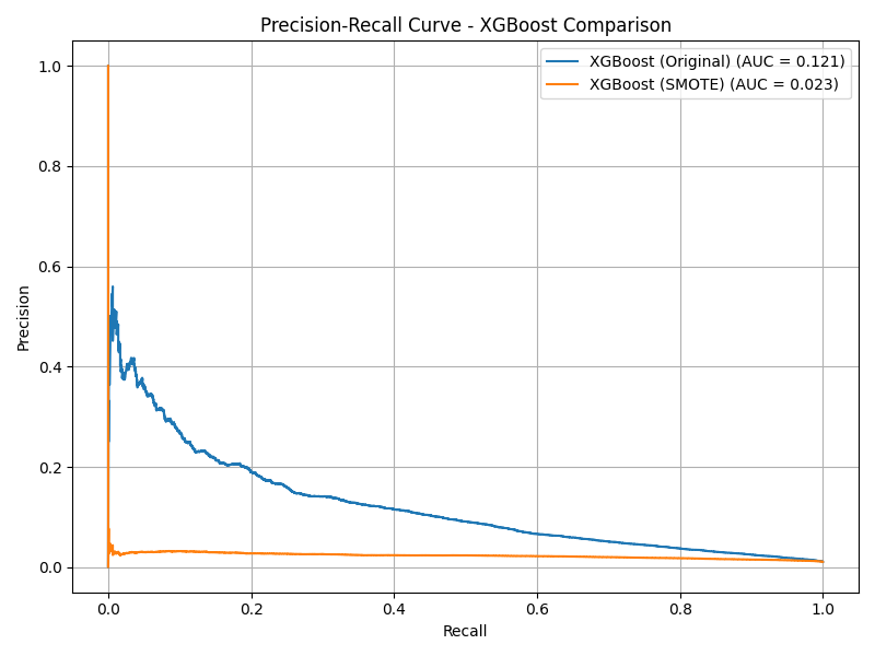 PR Curve - XGBoost