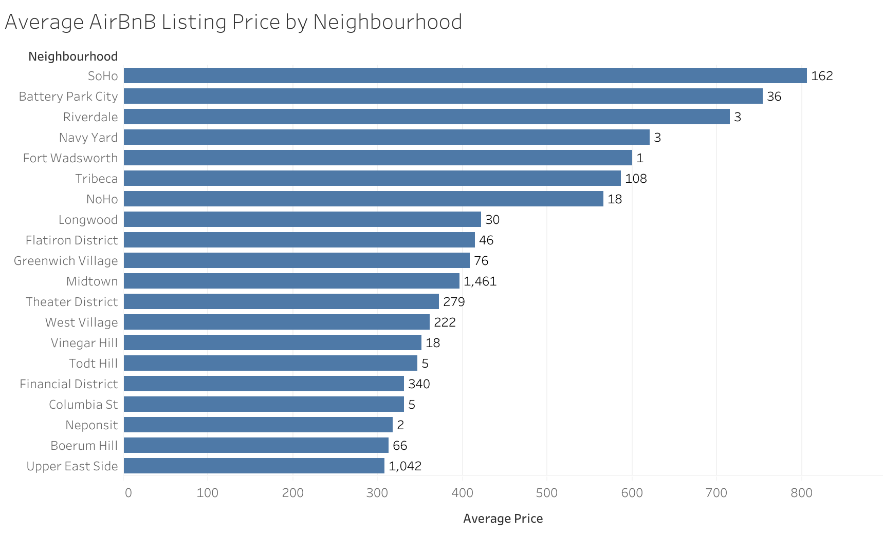 Average Price by Neighbourhood