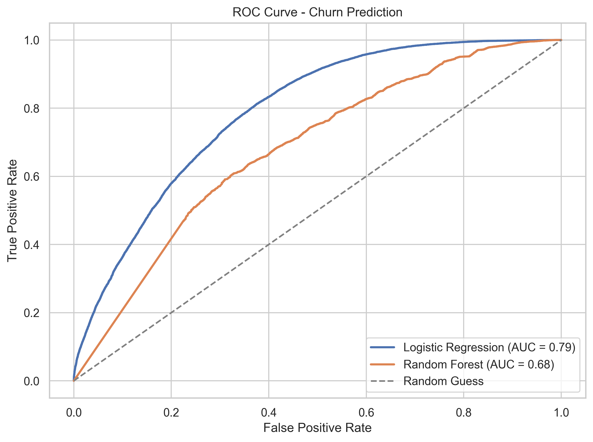ROC Curve - LR vs Tuned RF