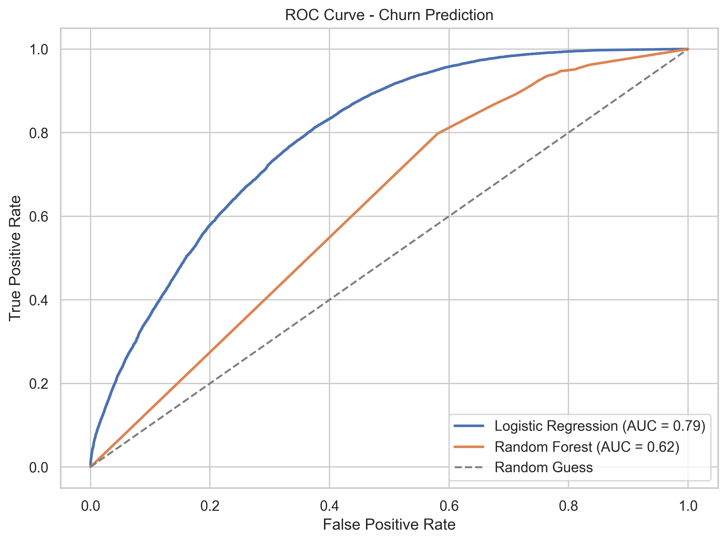 ROC Curve - LR vs RF