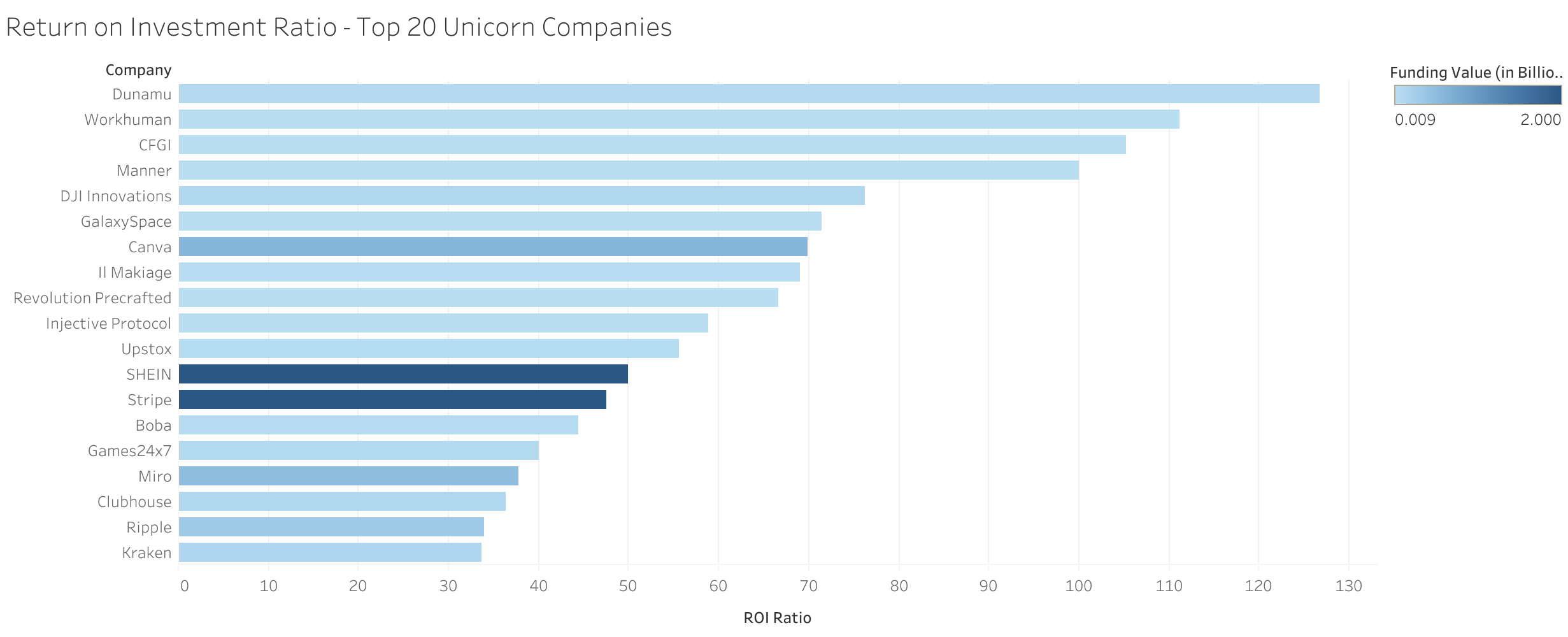 ROI Ratio Unicorns