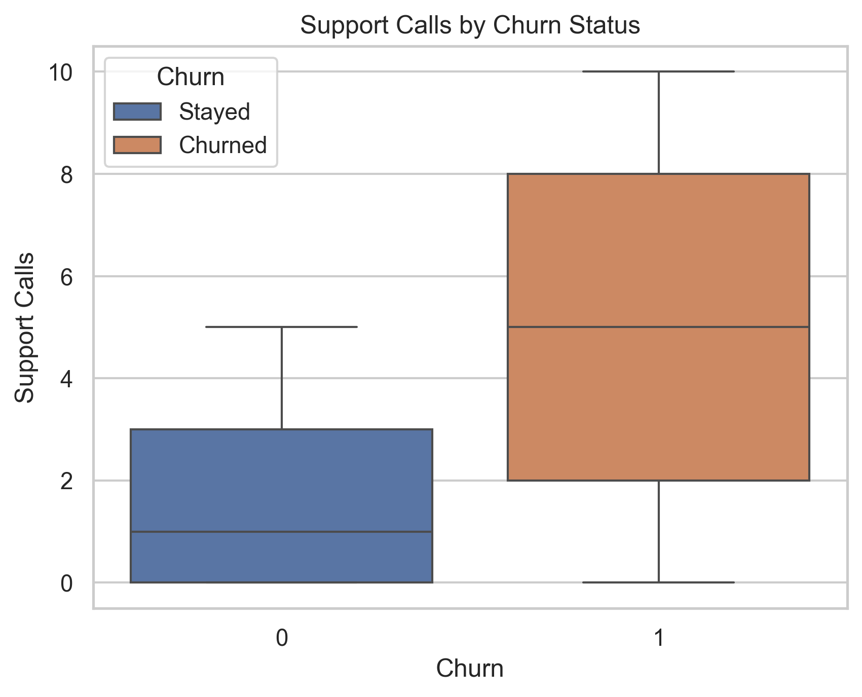 Support Calls by Churn Status