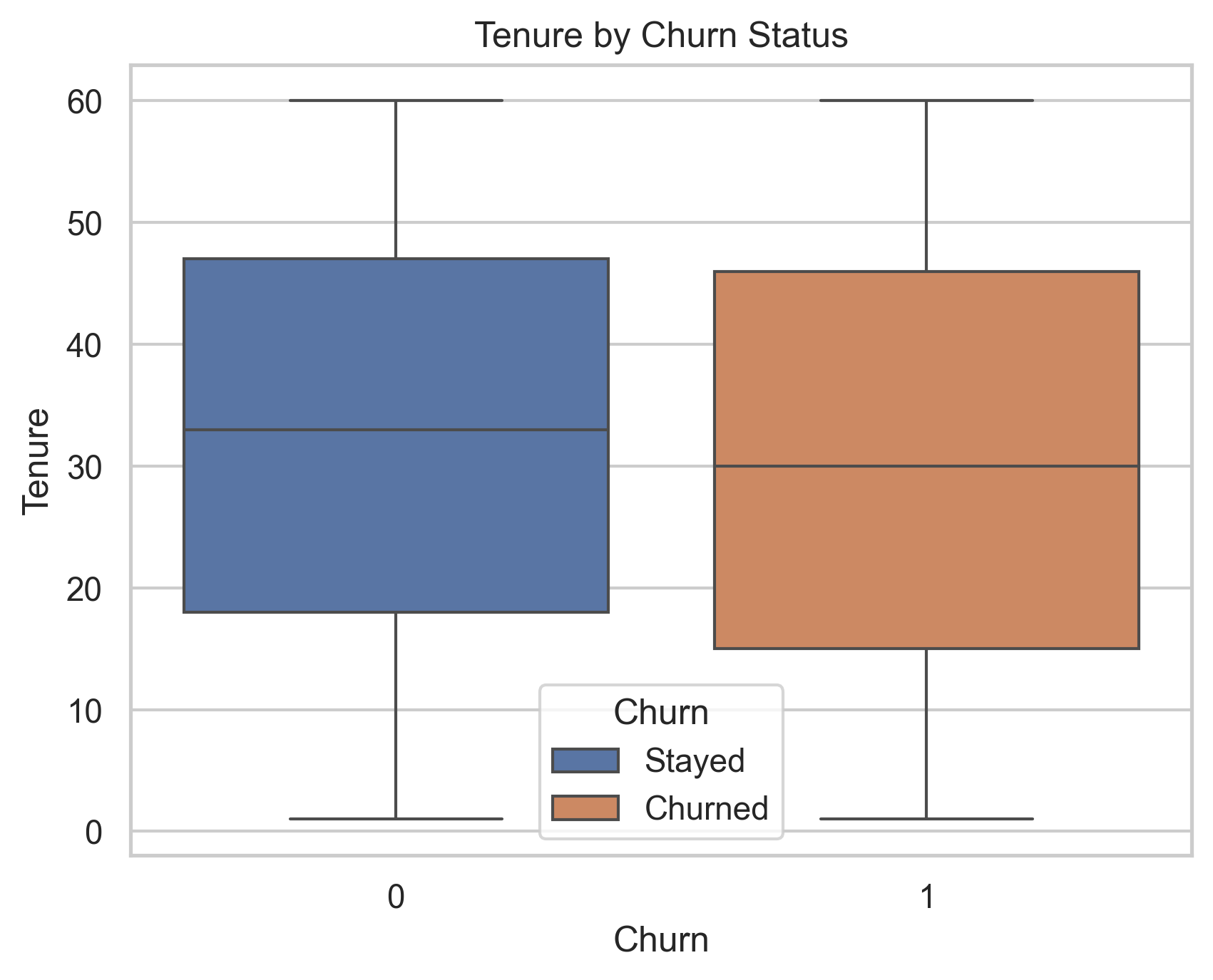Tenure by Churn Status