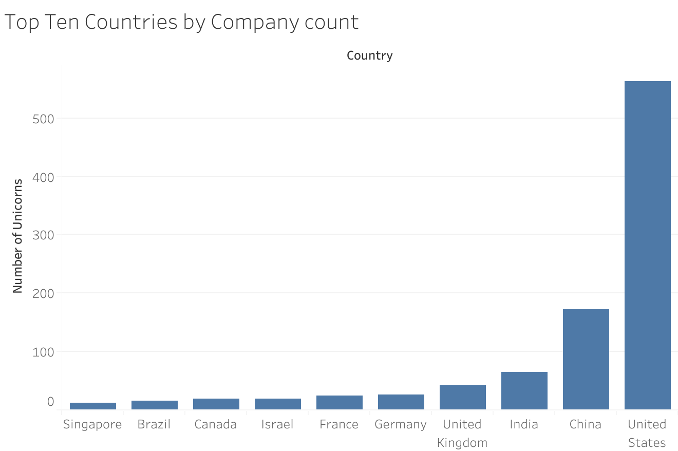 Top Ten Countries