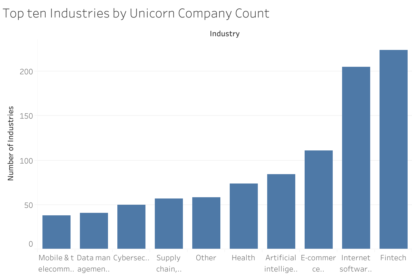Top Ten Industries
