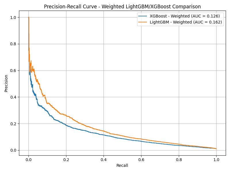 Fraud Detection PR Curve